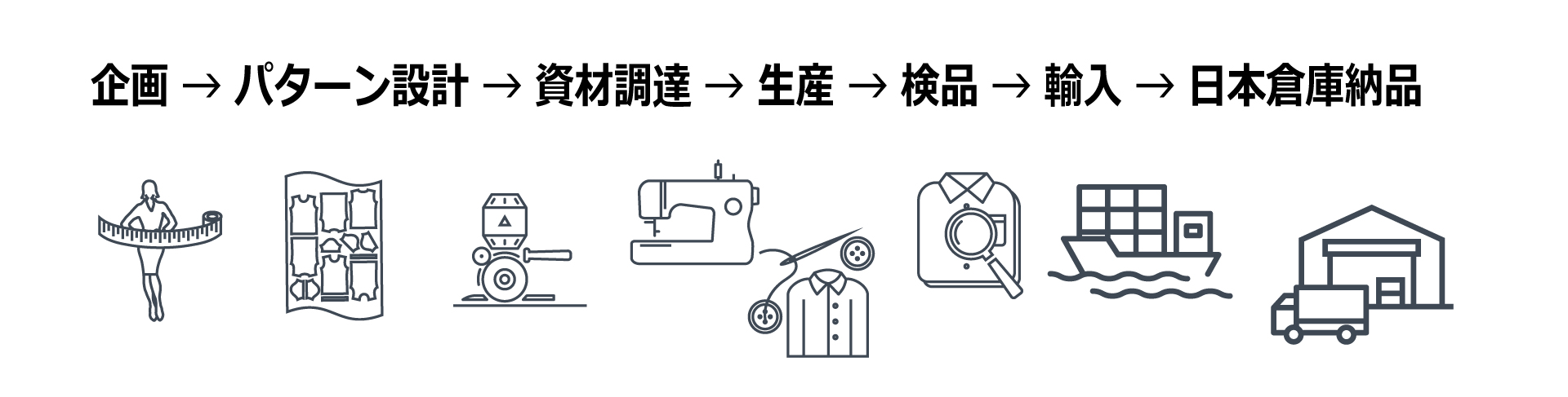 企画 → パターン設計 → 資材調達 → 生産 → 検品 → 輸入 → 日本倉庫納品